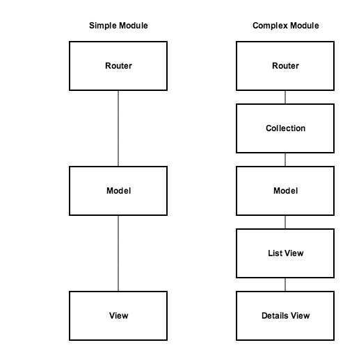 A diagram illustrating the differences in the modules used for simple and complex modules. Simple modules follow a router to model to view path, while complex ones go via a router to a collection to a model to a list view to a details view.