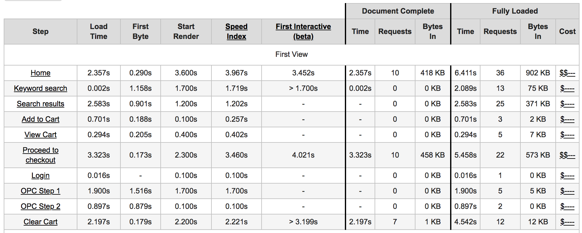 Example results table from the WebPagetest API