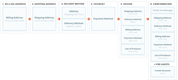 A diagram illustrating how shoppers go through a billing-first checkout flow. Each step group contains numerous steps.