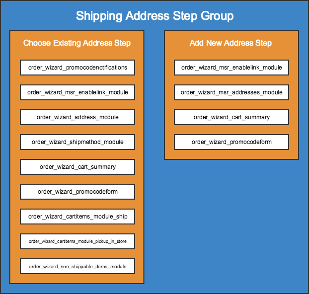 An illustration breaking down the components of the Shipping Address Step Group. First you have two steps: Choose Existing Address Step and Add New Address Step. Next, each step is broken down into their many constituent modules.