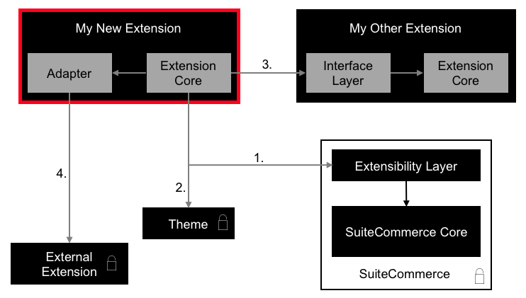 A complex diagram showing the interactions between various aspects of a site, and the appropriate way of smoothly connecting between them