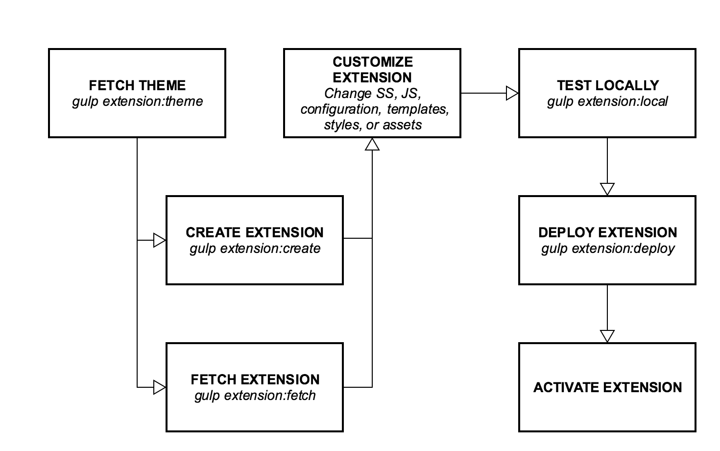 A flow chart illustrating the steps involved in developing an extension