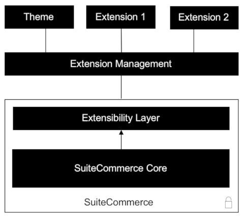 An illustration of how the SuiteCommerce bundle has multiple layers and APIs that connect them. Extensions and themes plug in to the extension management system, which connects to a SuiteCommerce site via the extensibility layer.