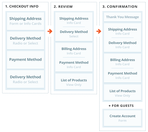 A diagram illustrating how shoppers go through a one-page checkout flow. Despite the name, there are three steps, but each one plays an important function. The first captures all required data from the shopper, such as billing and shipping information, then there is a review page where the user can check the details and confirm, then there is a confirmation page which is shown after submission, again confirming their details.