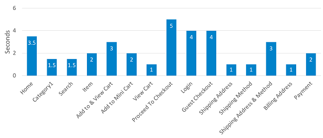 A bar chart with loading times in seconds on the Y-axis, and various site actions on the X-axis